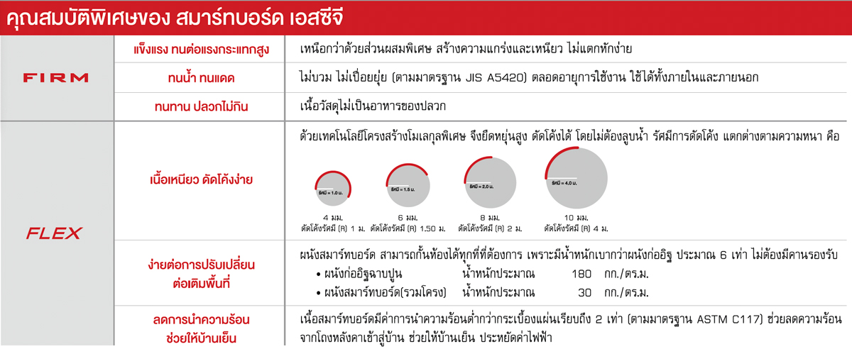 คุณสมบัติแผ่นสมารทบอร์ด